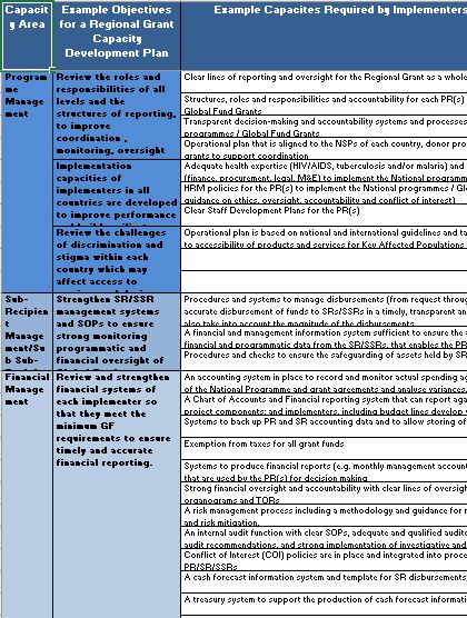 Assessment of capacity building requirements for an effective and